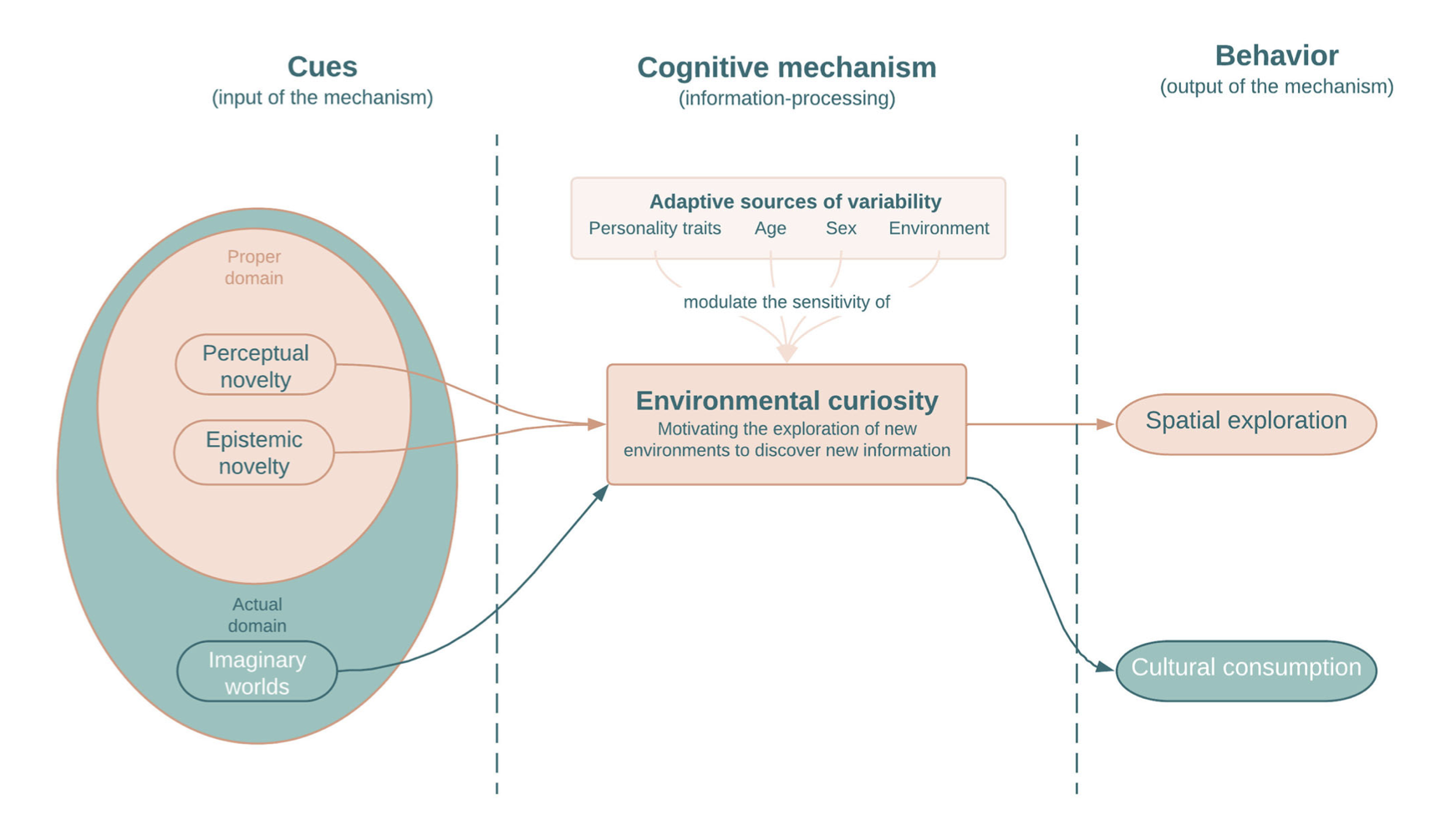 Imaginary worlds let environmental curiosity operate inside fiction.