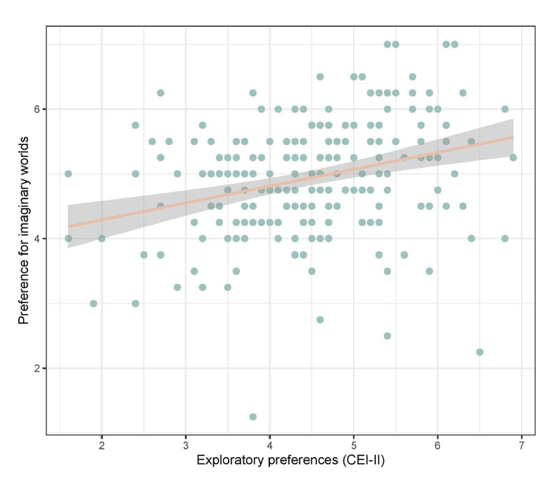 People with stronger exploratory preferences prefer imaginary worlds more.