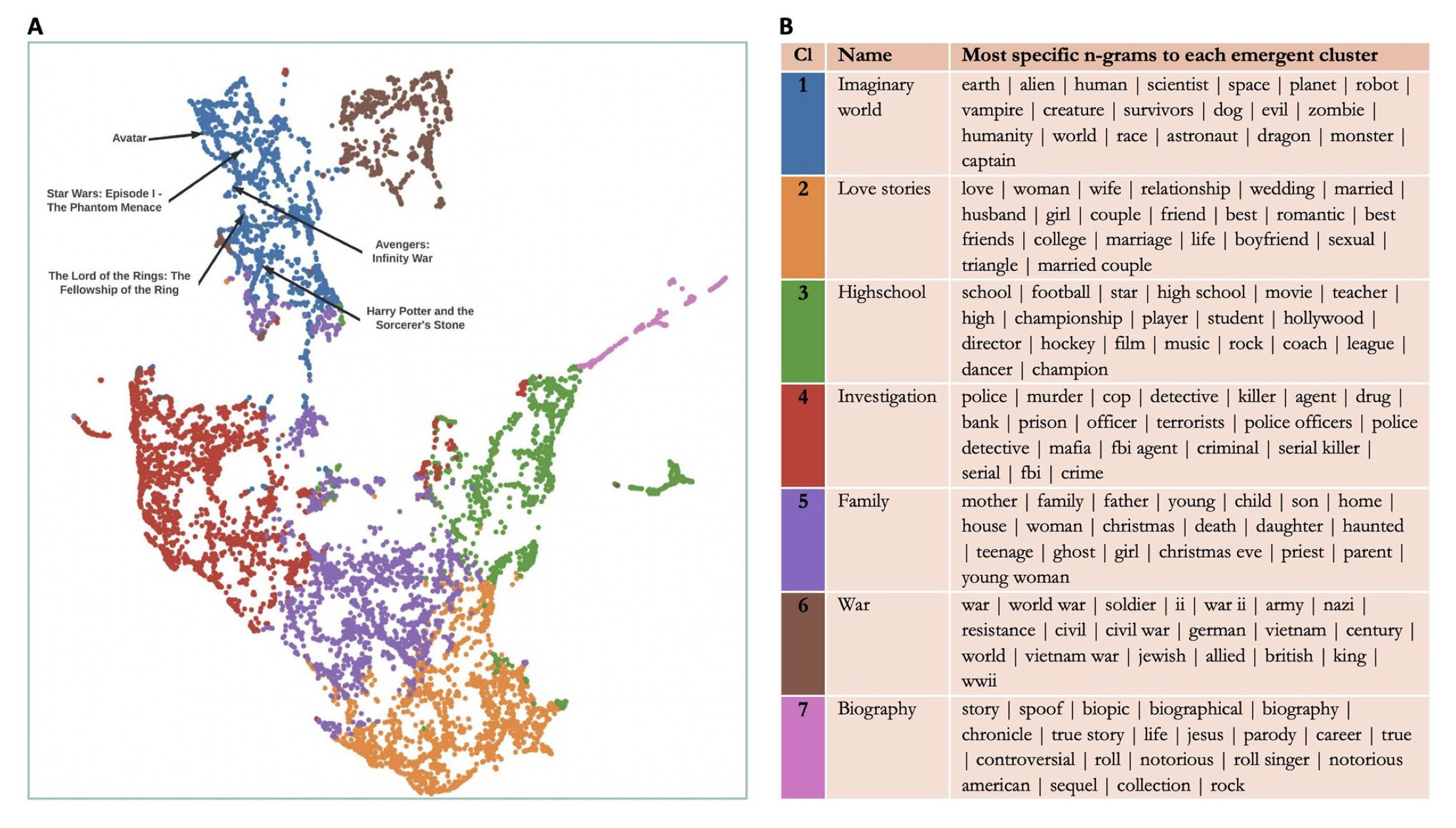 Imaginary-world films cluster together from plot semantics alone.