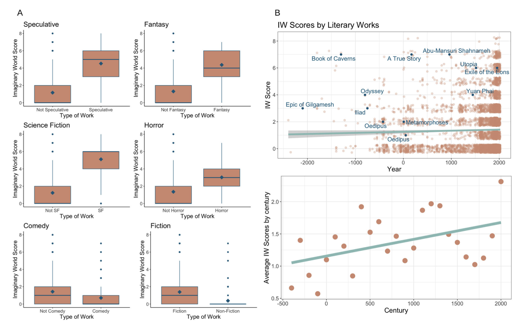 Imaginary-world richness is higher in speculative genres and rises over literary history.