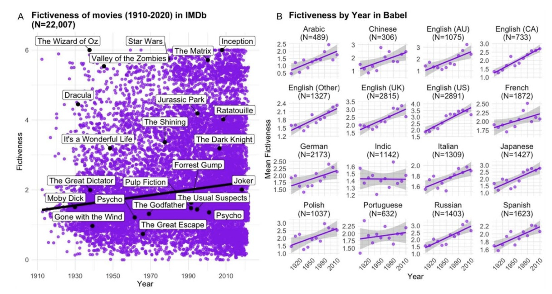 Movies and literature have become more fictive across the twentieth and twenty-first centuries.