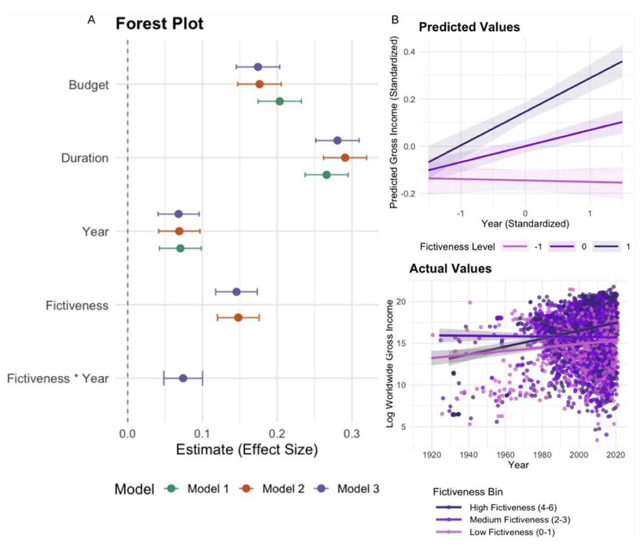 Fictive movies increasingly outperform less fictive movies at the box office.