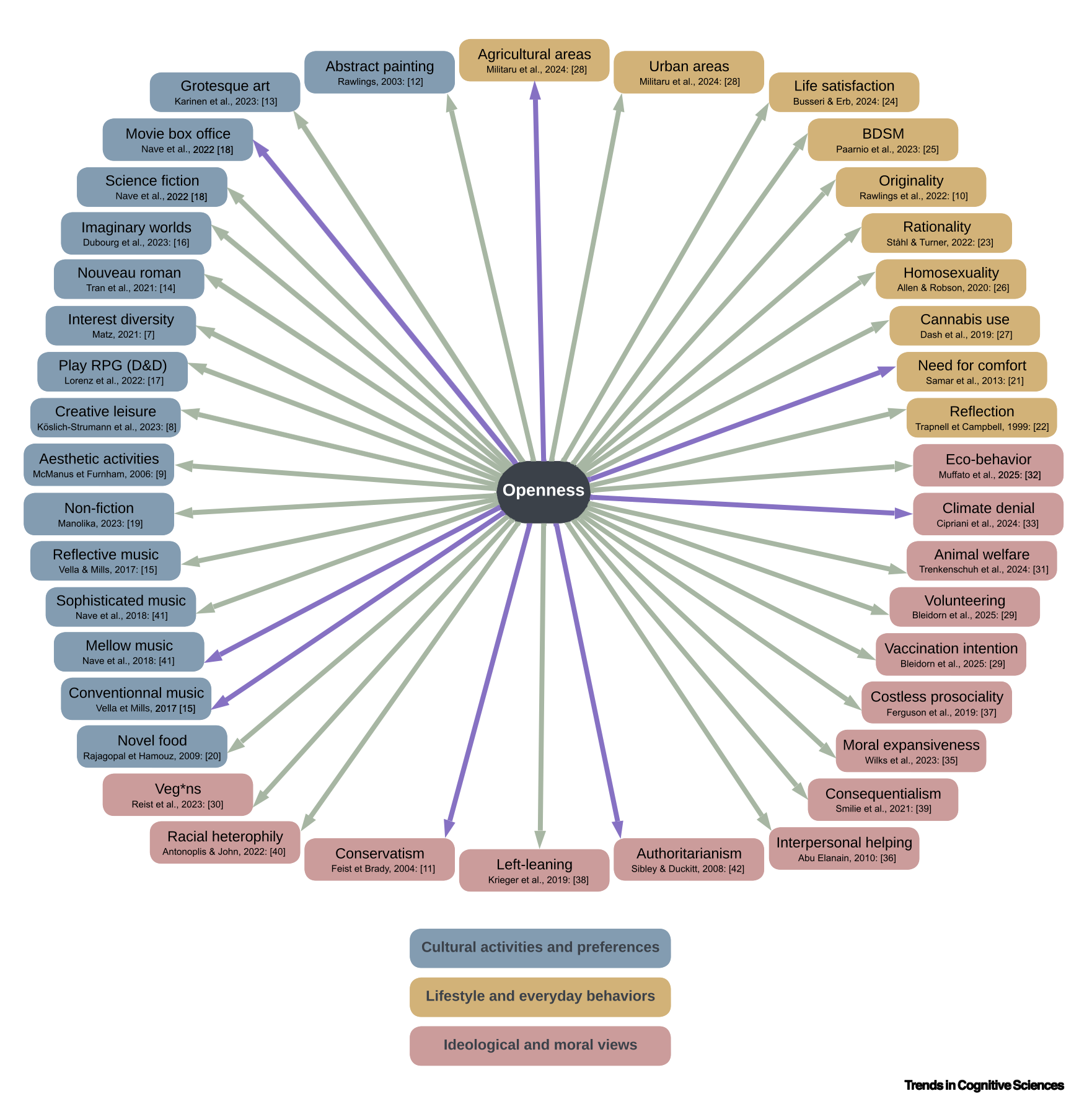 Openness links curiosity-driven cultural tastes with broader moral, political, and lifestyle patterns.