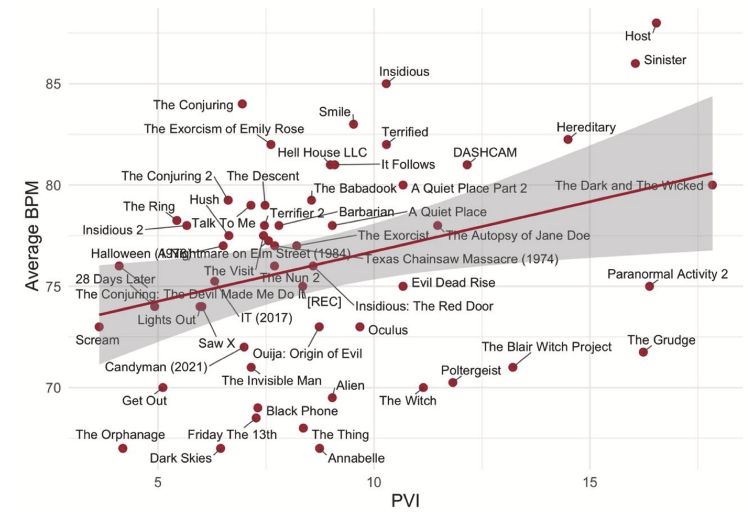Horror films are scarier when protagonists are more vulnerable to powerful threats.